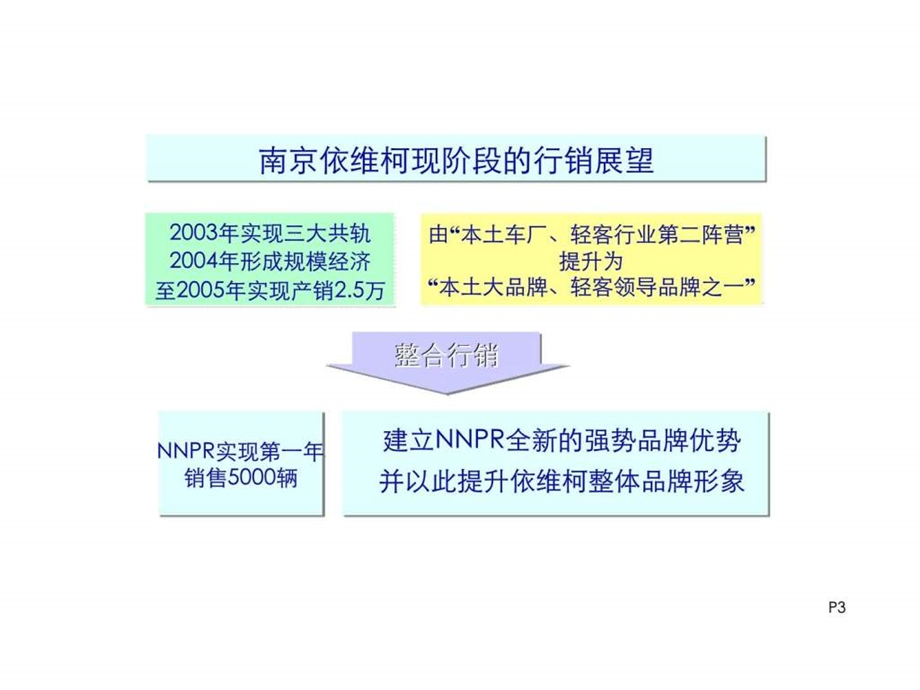 依维柯新车上市整合传播推广方案.ppt_第3页