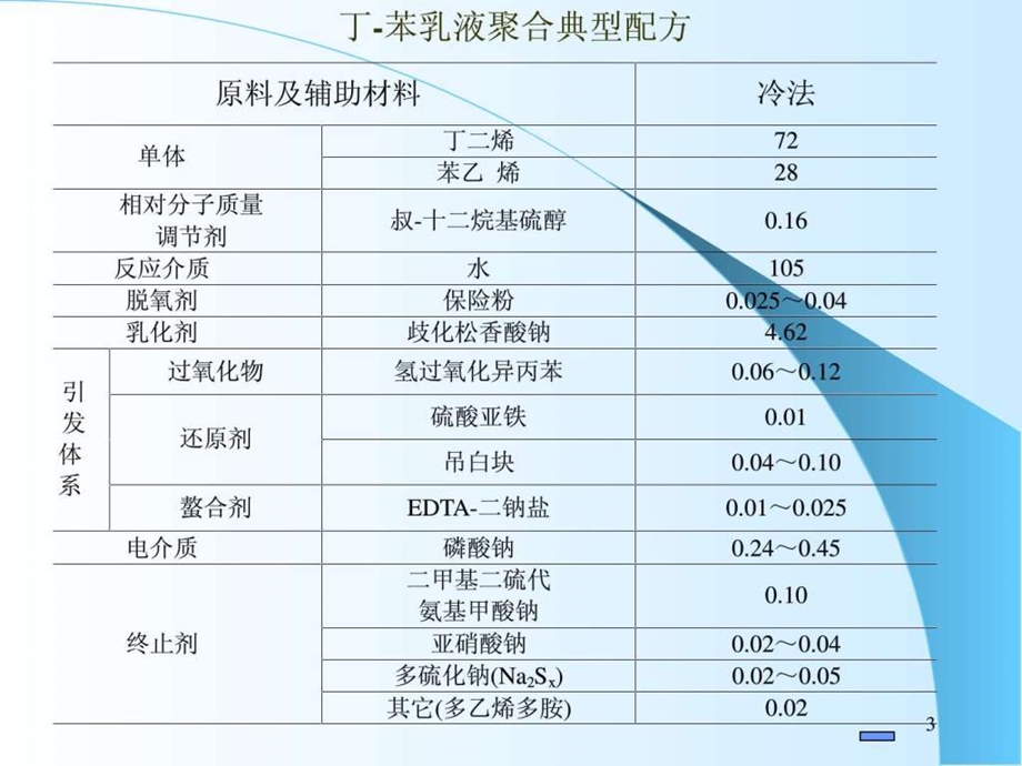 第二章丁苯橡胶乳液聚合生产工艺.ppt.ppt_第3页