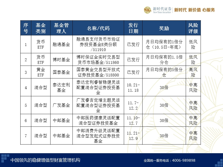 11月份基金产品介绍.ppt_第3页