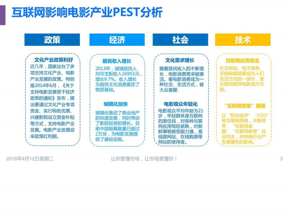移动互联网中国电影市场互联网化专题研究报告...1476228549.ppt.ppt_第3页
