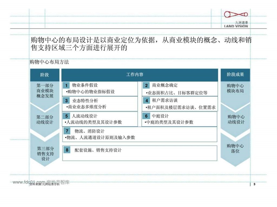 九州远景上海购物中心布局研究规划设计商业地产.ppt_第3页