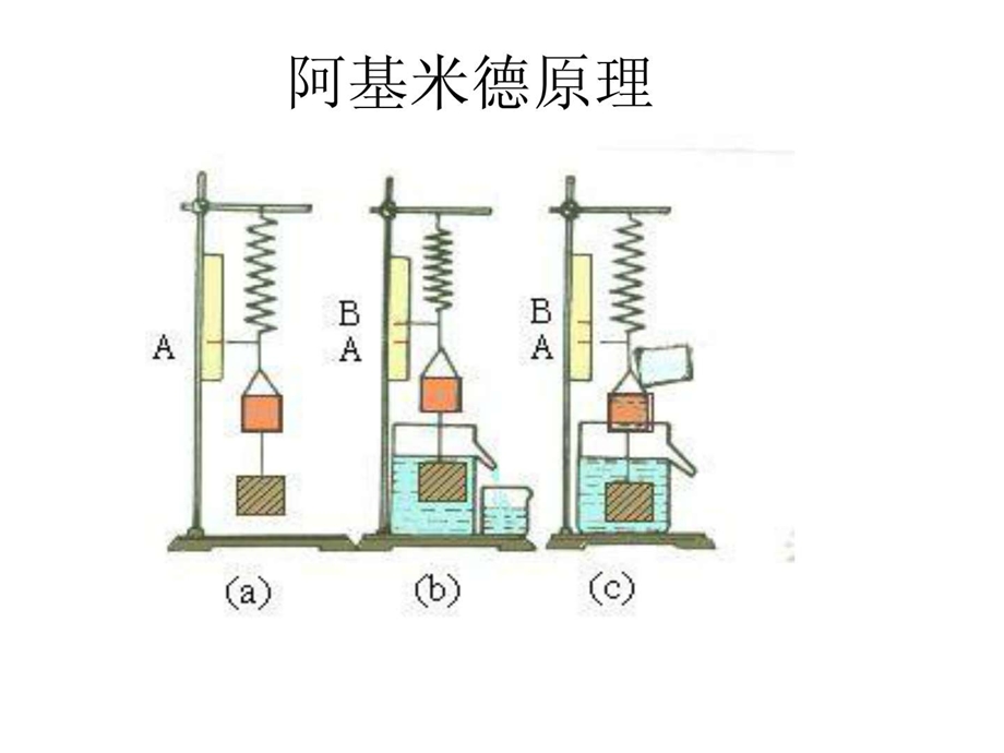 阿基米德原理1459545626.ppt_第1页