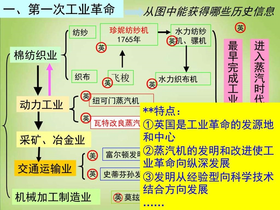 7.3人类文明的引擎图文.ppt.ppt_第3页