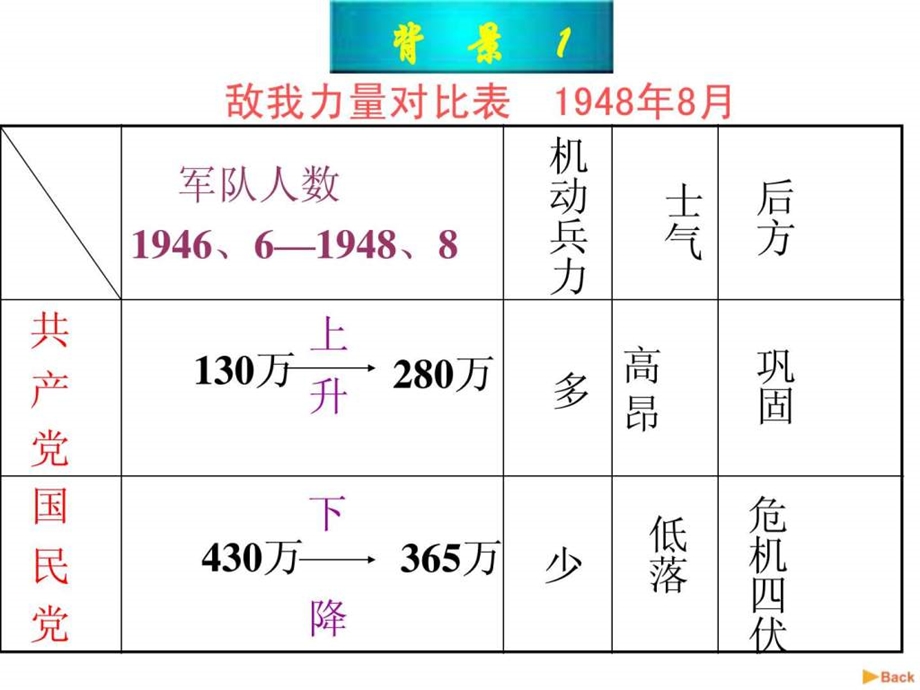 第17课解放战争的胜利.ppt_第3页