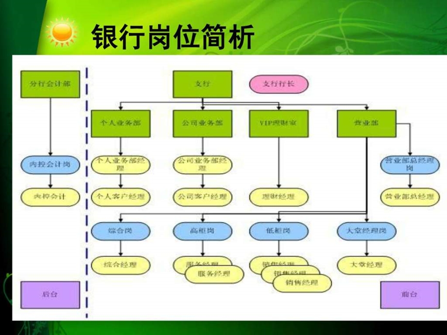 银行类客户分类及银行岗位职责概述.ppt.ppt_第2页