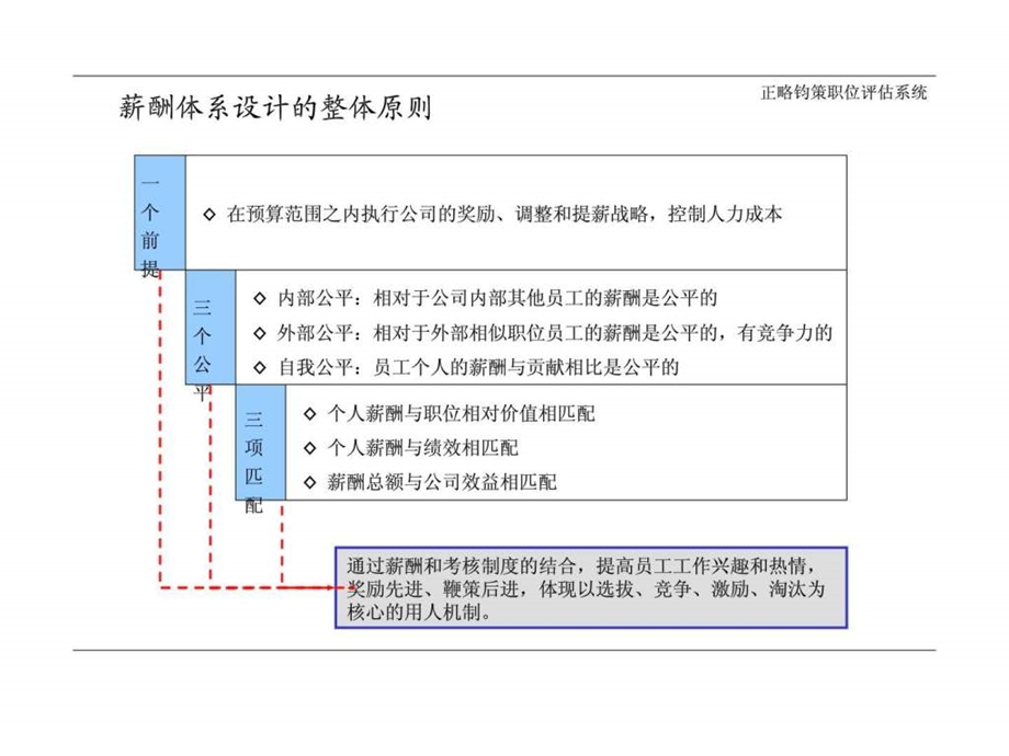 人力资源管理经典实用课件正略钧策职位评估系统.ppt_第3页