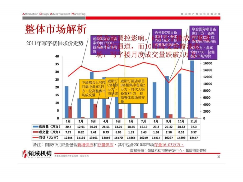 重庆总部城甲级写字楼销售价格提案.ppt_第3页