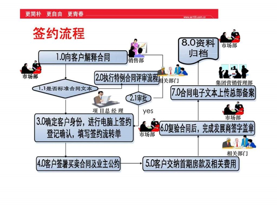 阳光100房地产销售人员专业技巧与流程签约流程.ppt_第2页