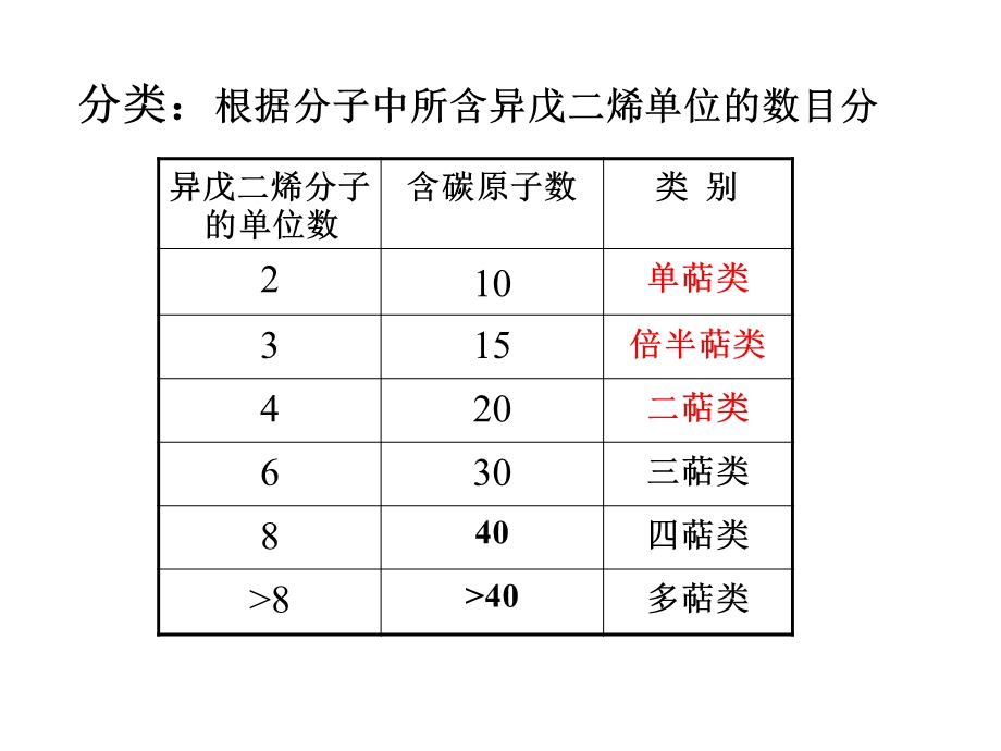 萜类甾体化合物.ppt_第3页