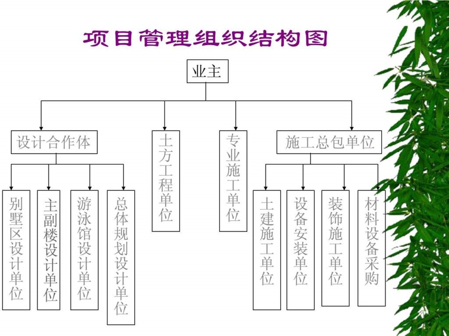 工程项目管理案例分析.ppt_第3页