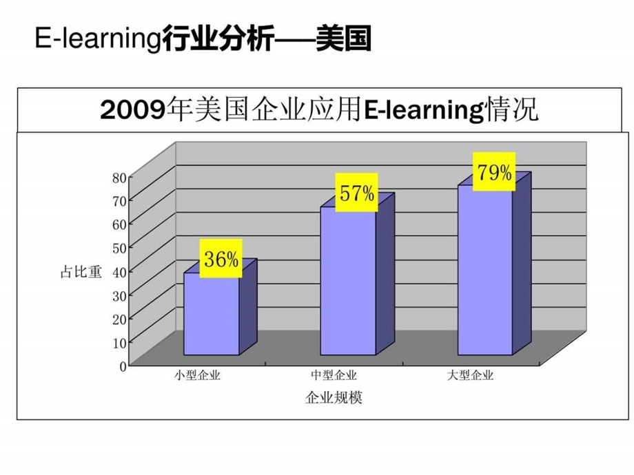 Elearning应用实施成熟度模型.ppt_第3页