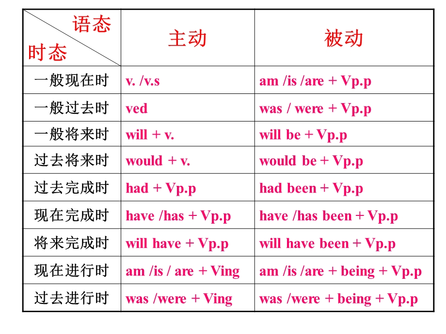 牛津英语必修2语法复习之时态讲解及习题.ppt_第3页