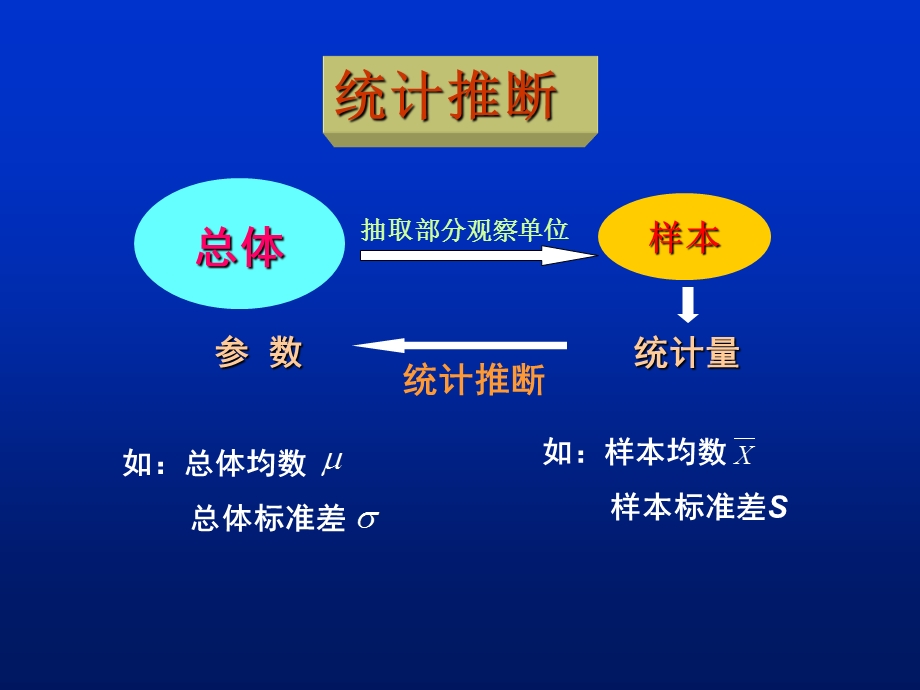 抽样误差与t分布.ppt_第2页