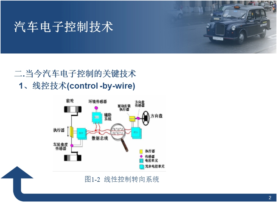 汽车网络分布图.ppt_第2页