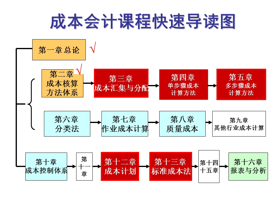 成本会计学第三章成本的汇集与分配.ppt_第1页