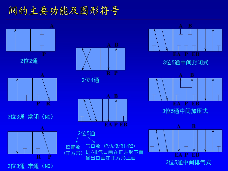 电磁阀基本常识.ppt_第1页