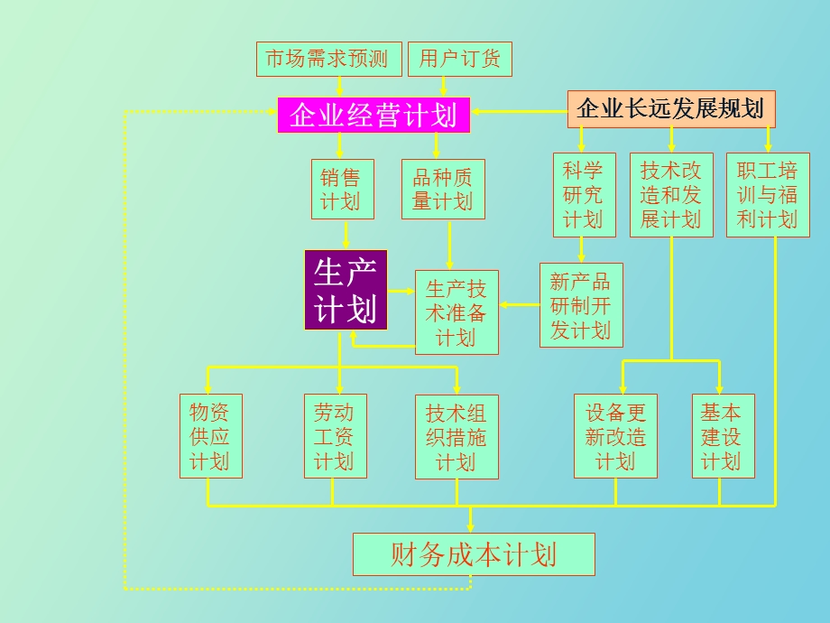 生产总体计划.ppt_第3页