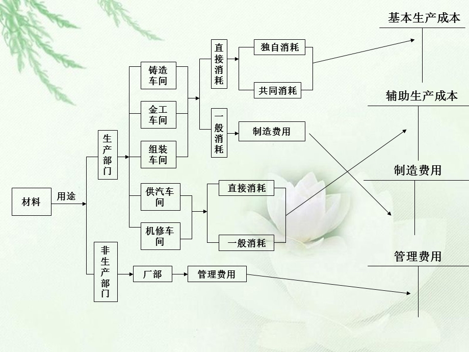 成本核算流程图型.ppt_第2页