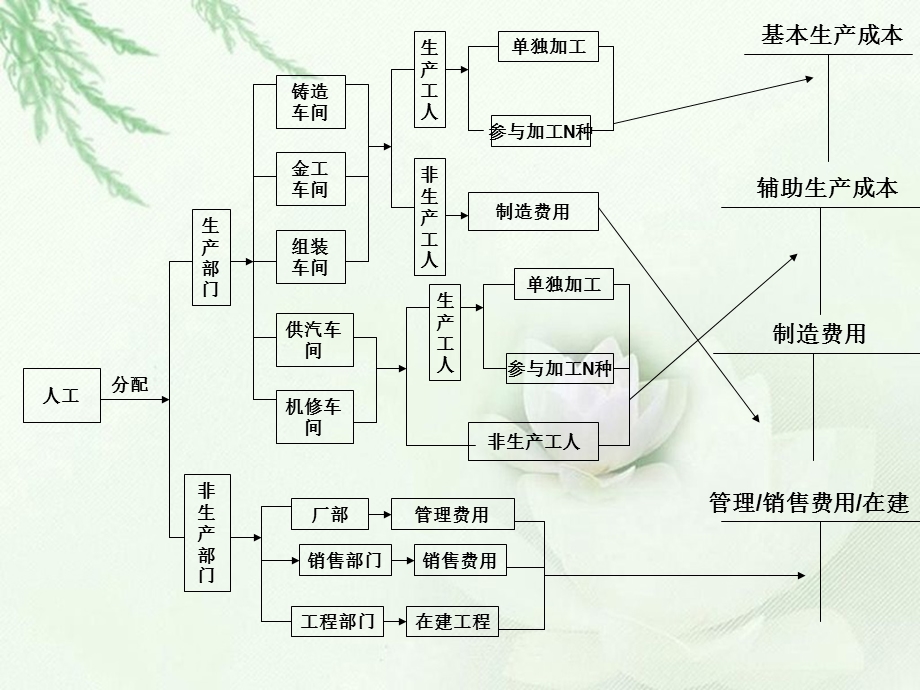 成本核算流程图型.ppt_第3页