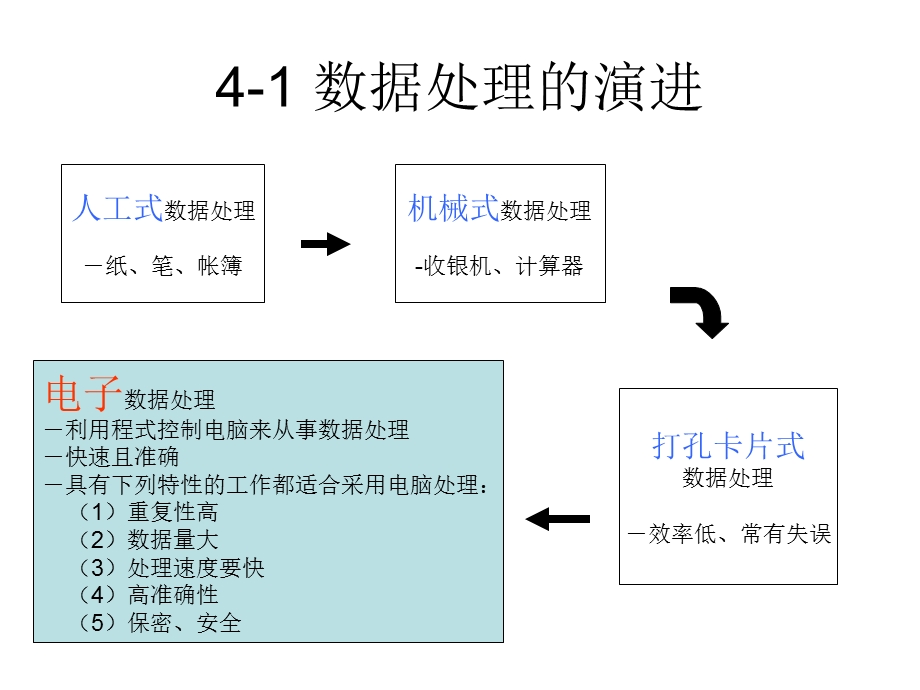 数据储存装置与媒介.ppt_第2页