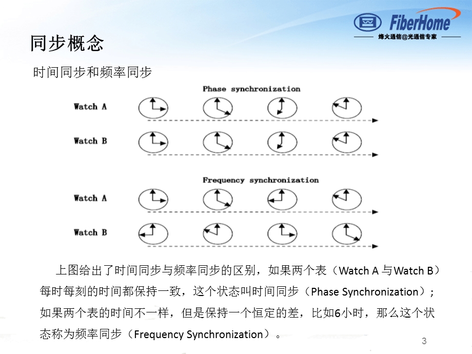 时间同步和时钟同步原理及配置方法介绍.ppt_第3页