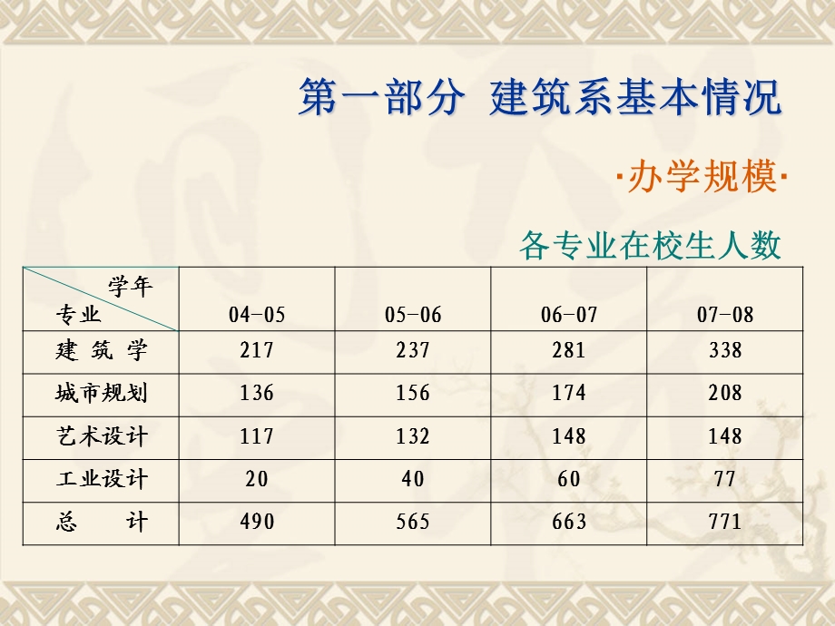 建筑系本科教学工作水平评估汇报材料ppt.ppt_第3页