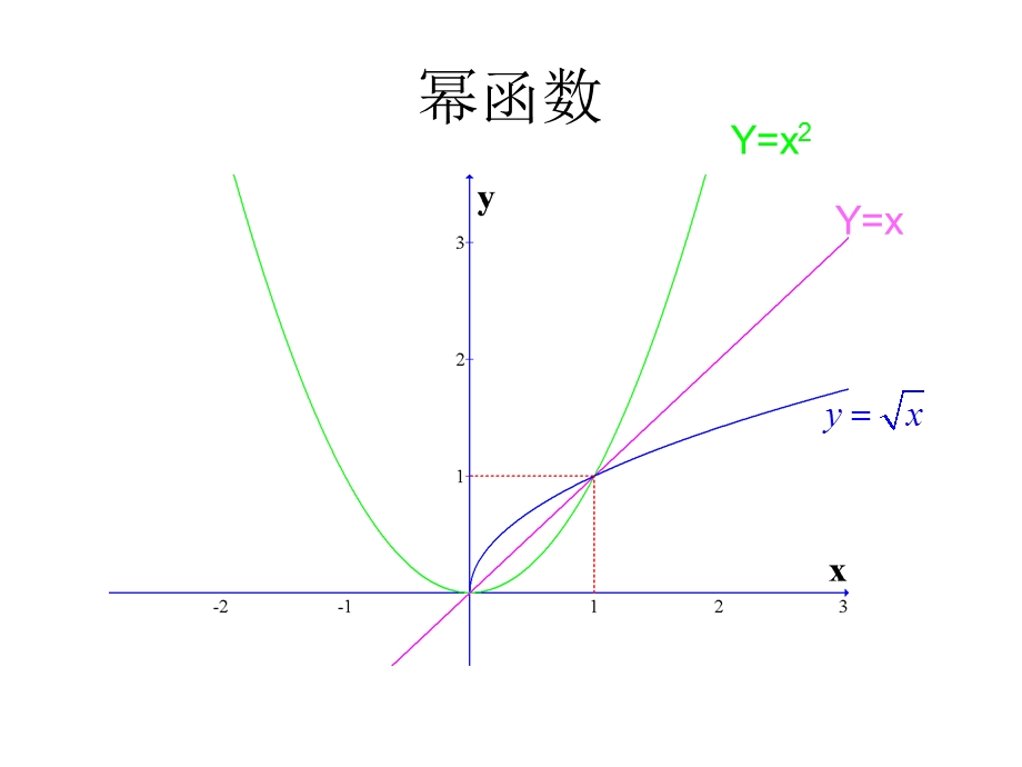 常用一元函数曲线图.ppt_第1页