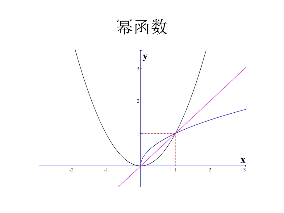 常用一元函数曲线图.ppt_第2页