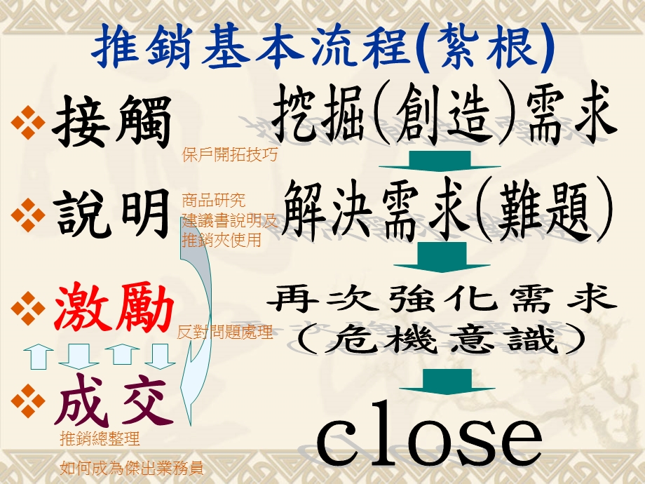 激励客户CLOSE的技巧.ppt_第3页