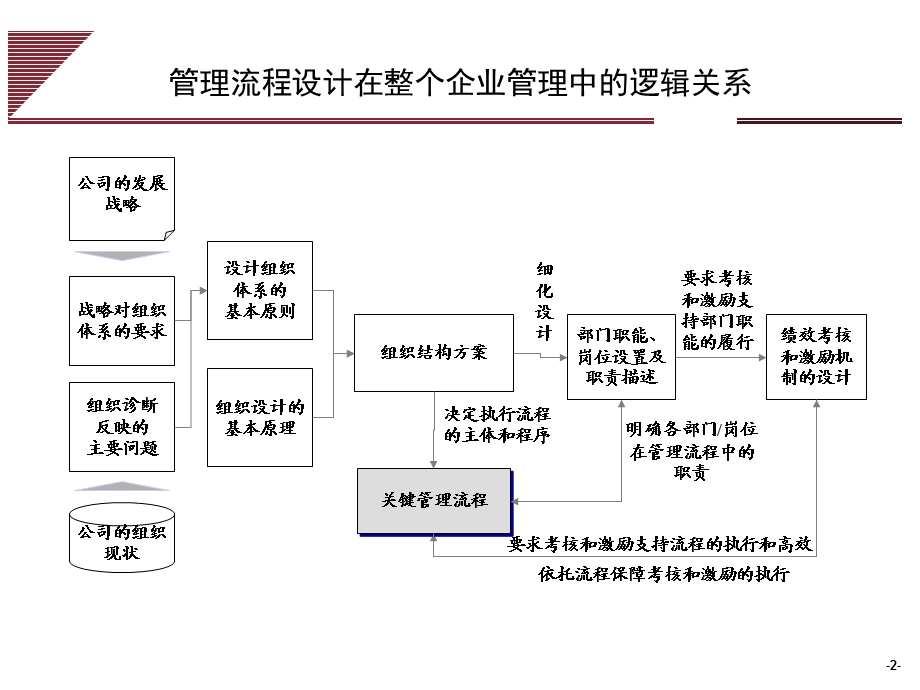 关键管理流程报告.ppt_第2页