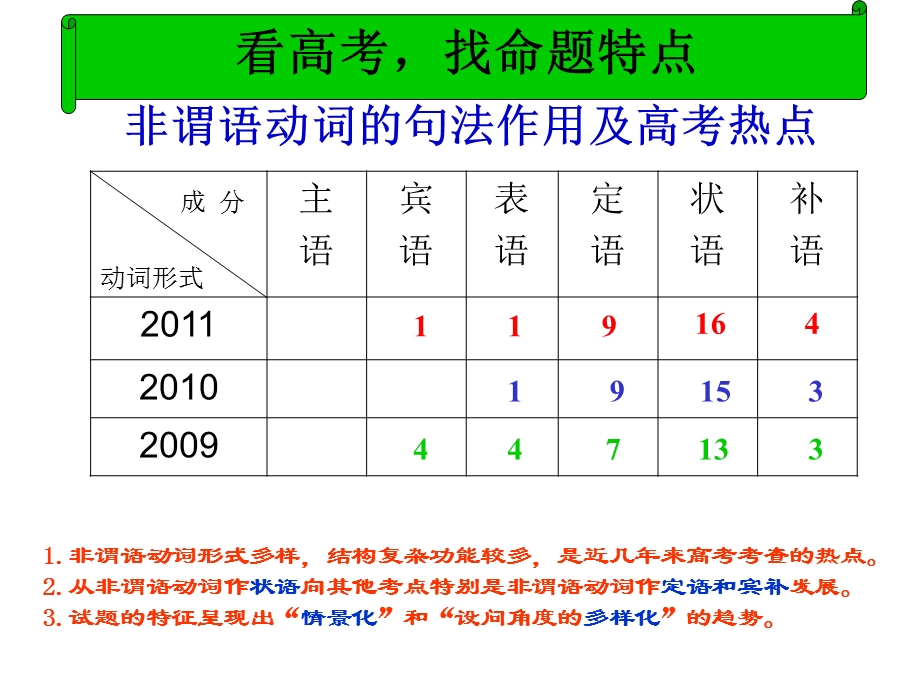 非谓语动词用法.ppt_第2页