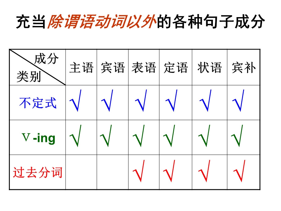 非谓语黄金法则.ppt_第3页