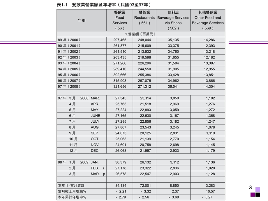 餐饮市场现况及未来发展.ppt_第3页