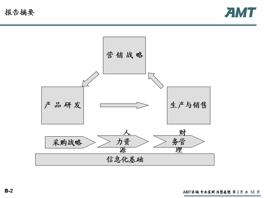 企业现存关键问题简析.ppt_第2页