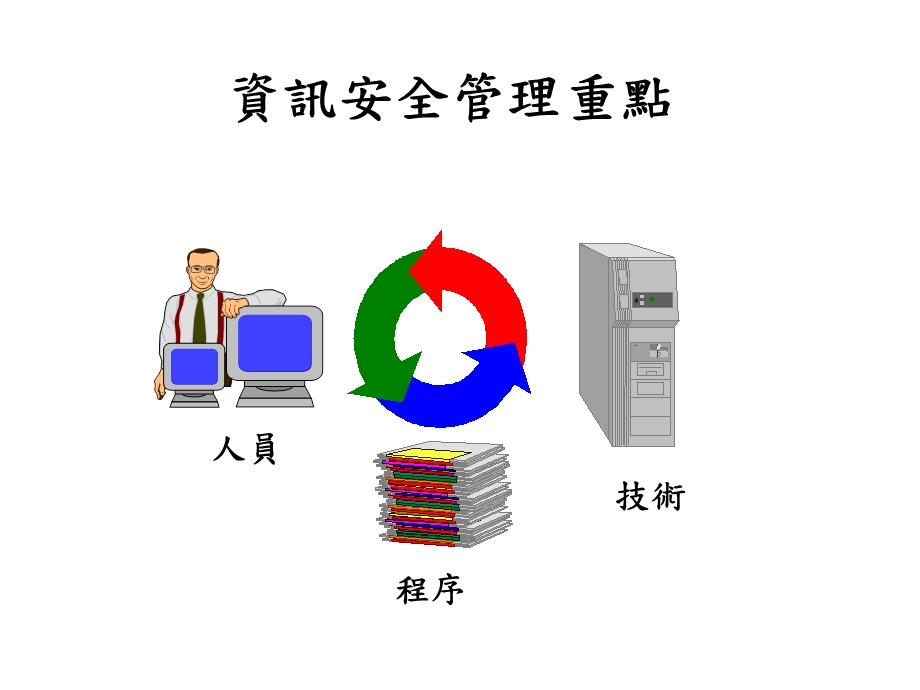 何谓资讯安全管理制度(ISMS).ppt_第2页