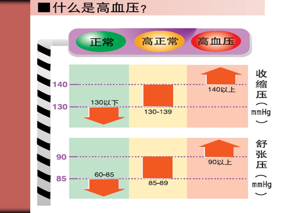 入院高血压病人的相关健康知识教育.ppt_第2页