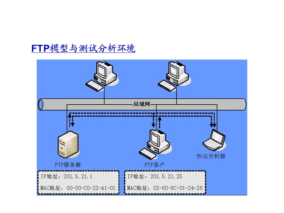 典型应用层协议FTP的分析.ppt_第2页