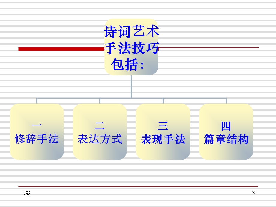 古诗技巧鉴赏综合之一.ppt_第3页