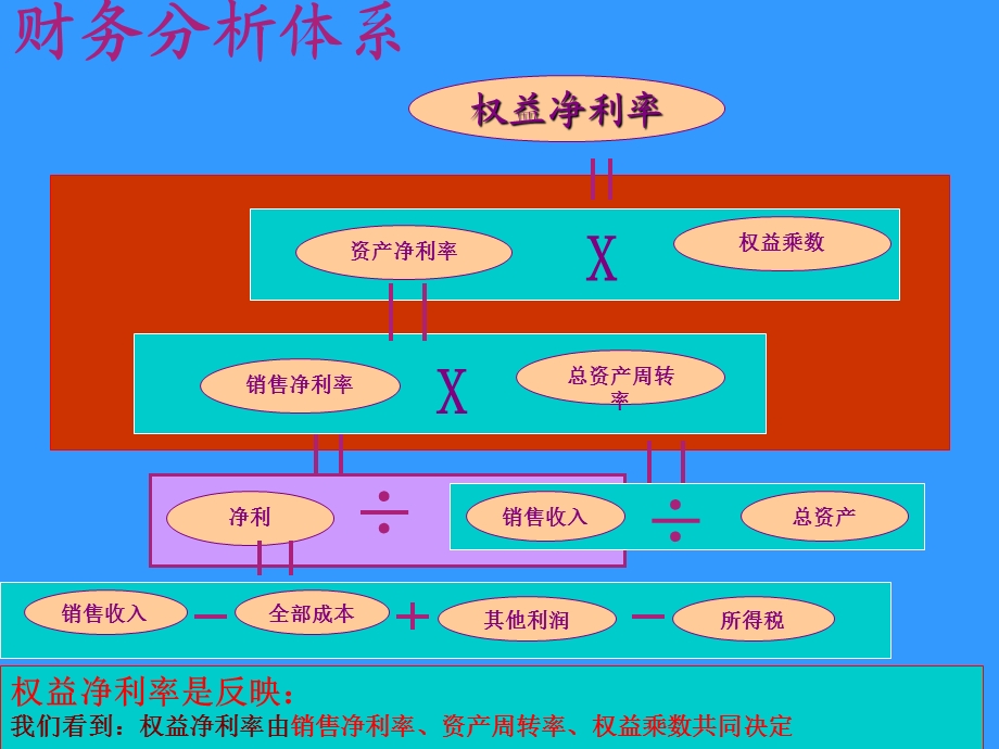 商业企业财务分析模.ppt_第2页