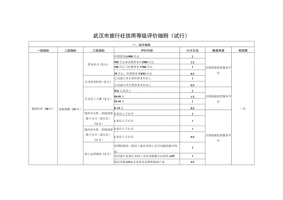 武汉市旅行社信用等级评价细则（试行）.docx_第1页
