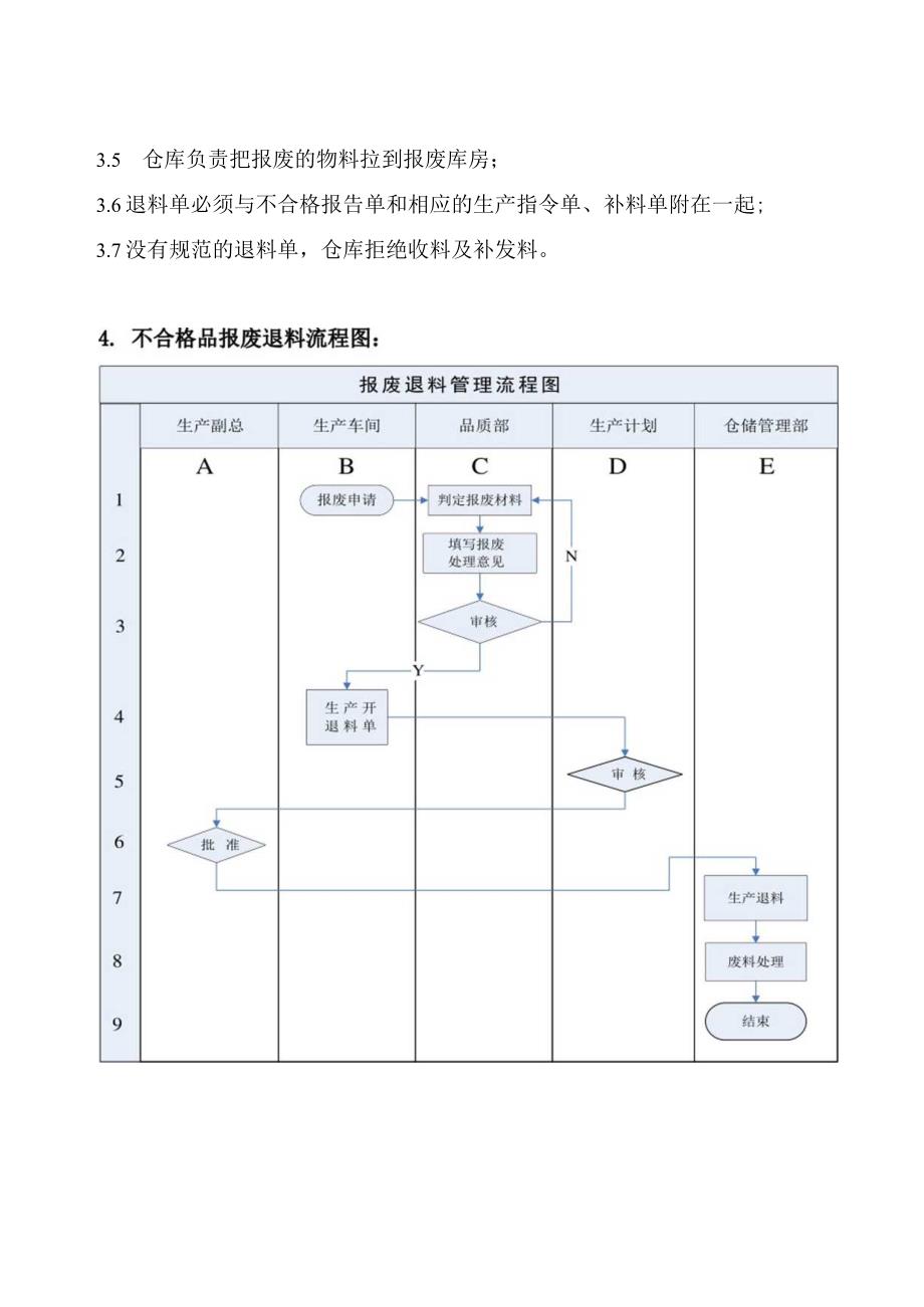 车间不合格品报废退料流程生产部不良物料报废退库规范.docx_第2页