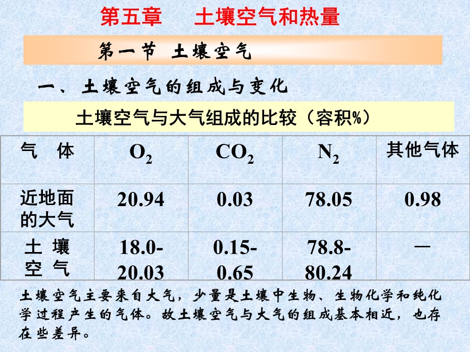 土壤空气和热量状况.ppt_第3页