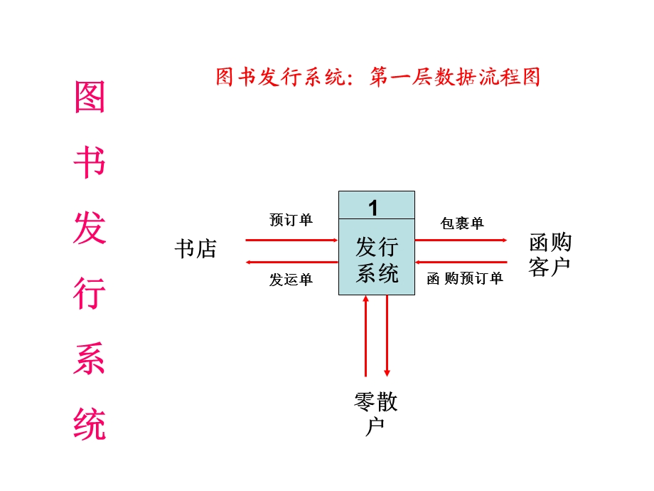 图书发行数据流程.ppt_第1页