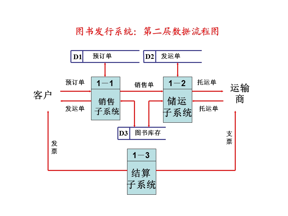 图书发行数据流程.ppt_第2页