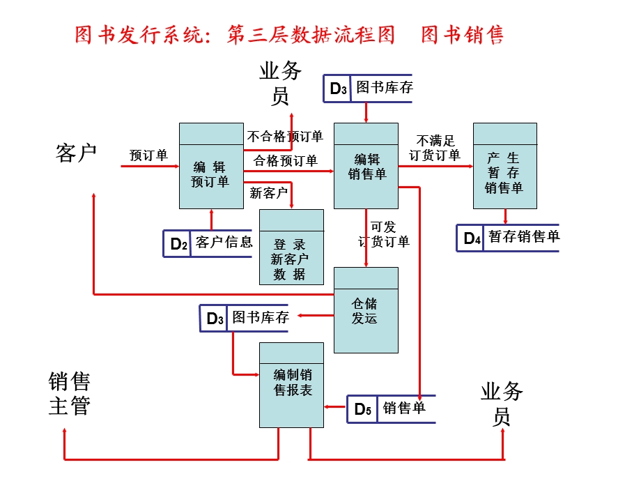 图书发行数据流程.ppt_第3页