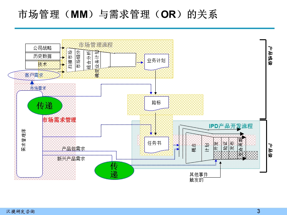 市场管理与需求管理.ppt_第3页