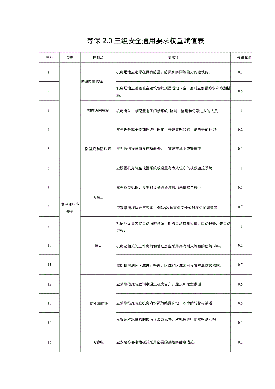 等保2.0三级安全通用要求 权重赋值表.docx_第1页