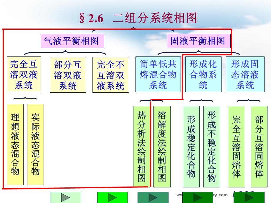 多相多组分系统热力学.ppt_第2页