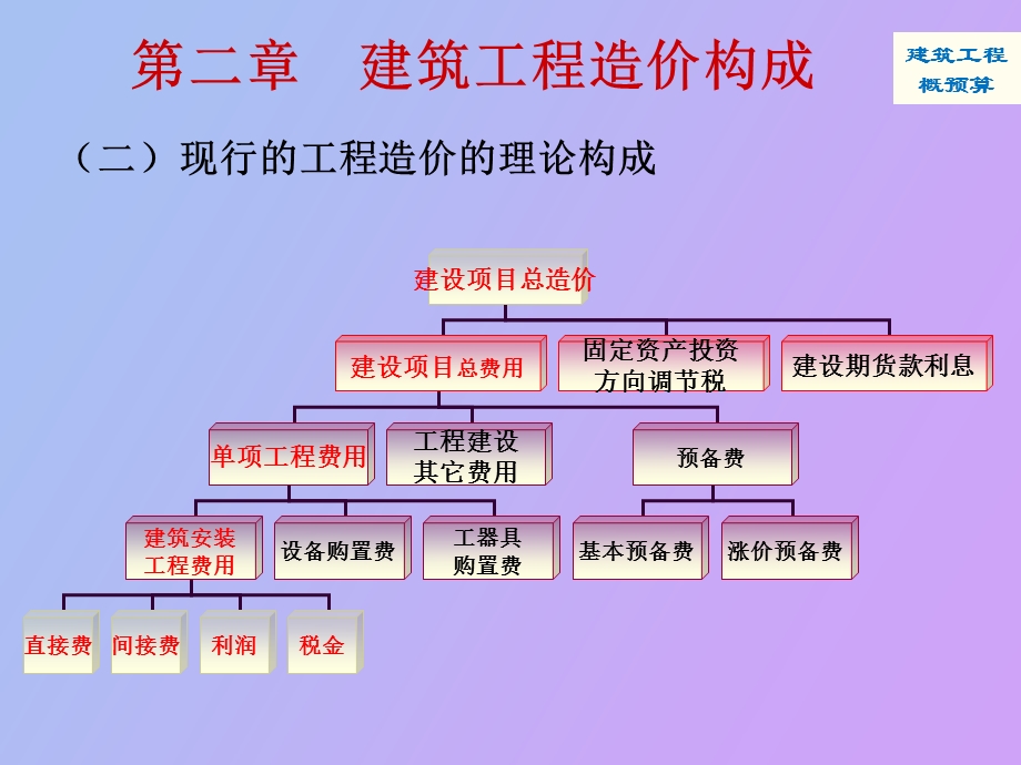 建筑工程造价构成.ppt_第3页