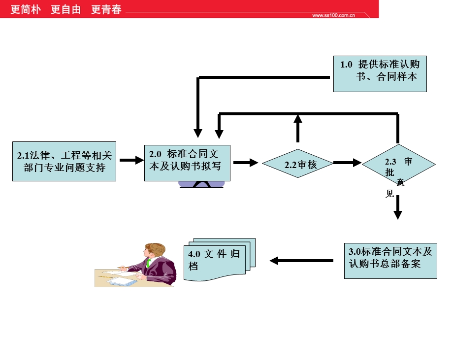 市场策划培训-标准合同、认购书制定与备案流程.ppt_第2页